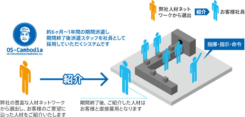 人材紹介システム